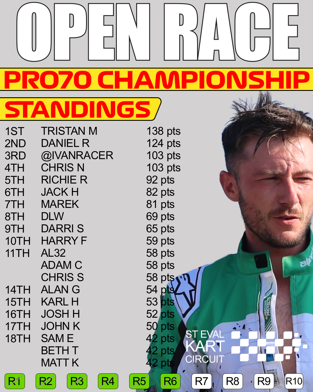 Pro70 Championship<br />
Standings @ Round 5